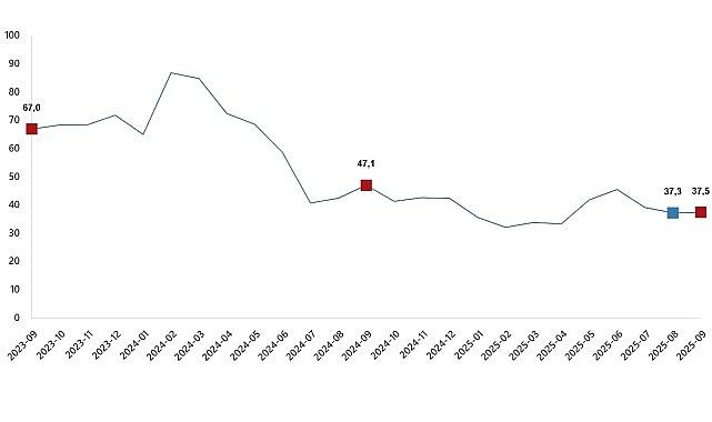 Ciro Endeksleri, Eylül 2025