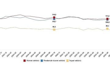 Hizmet, Perakende Ticaret ve İnşaat Güven Endeksleri, Ekim 2025