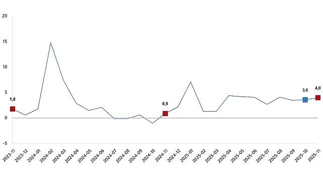 Hizmet Üretim Endeksi, Kasım 2025