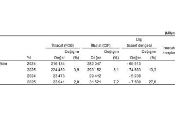 Dış Ticaret İstatistikleri, Ekim 2025