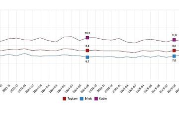 İşgücü İstatistikleri, Eylül 2025