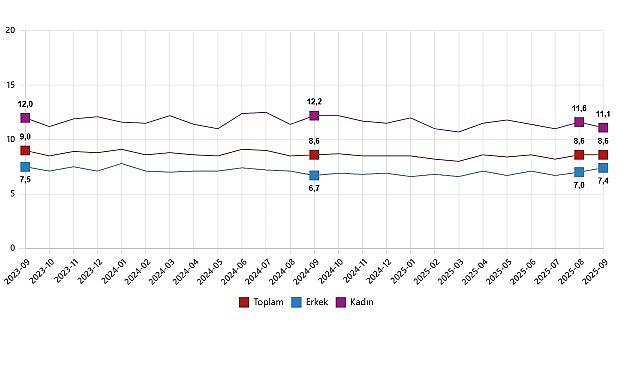 İşgücü İstatistikleri, Eylül 2025