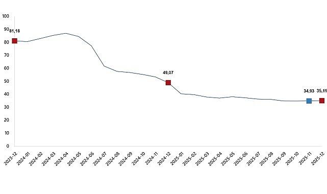 Hizmet Üretici Fiyat Endeksi, Aralık 2025