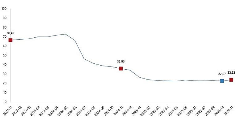 İnşaat Maliyet Endeksi, Kasım 2025