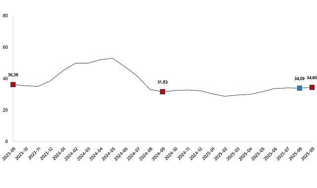 Tarımsal Girdi Fiyat Endeksi, Eylül 2025