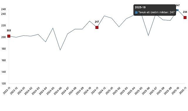 Kümes Hayvancılığı Üretimi, Kasım 2025