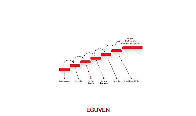 E-İmza Entegrasyonu ve İmzalama Kütüphanelerine Olan İhtiyaç Artıyor