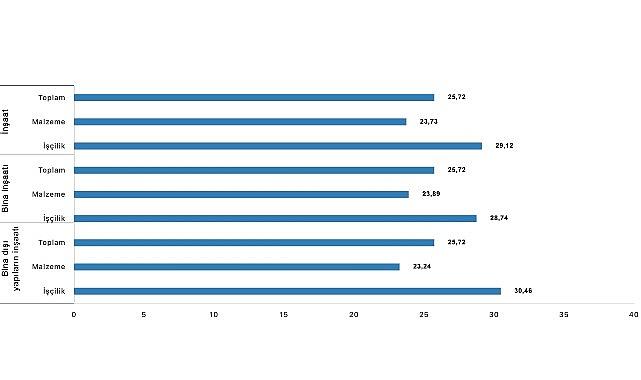İnşaat maliyet endeksi yıllık yüzde 25,72 arttı, aylık yüzde 1,51 arttı