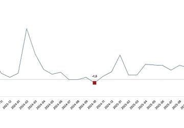 Hizmet Üretim Endeksi, Ekim 2025