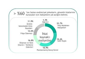 Operasyonel verimlilikte yeni bir adım: Kaspersky, siber güvenlik yatırımlarını iş hedefleriyle uyumlayan OT Hesaplayıcısını tanıttı