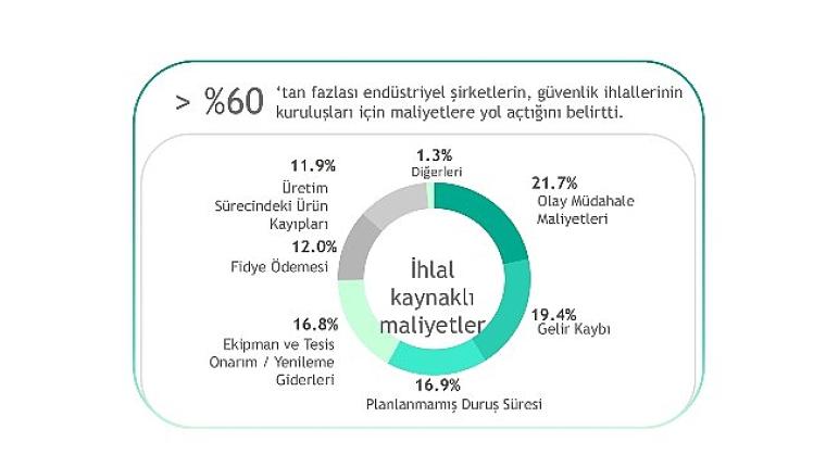 Operasyonel verimlilikte yeni bir adım: Kaspersky, siber güvenlik yatırımlarını iş hedefleriyle uyumlayan OT Hesaplayıcısını tanıttı