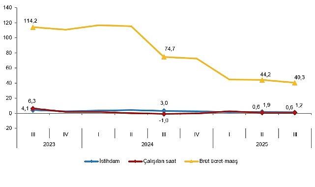 İşgücü Girdi Endeksleri, III. Çeyrek: Temmuz-Eylül, 2025