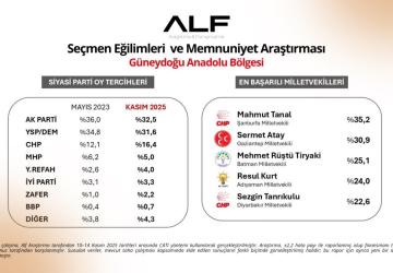 Güneydoğu Anketi: CHP, DEM ve AK Parti’de Durum– Bölgenin En Beğenilen Milletvekilleri
