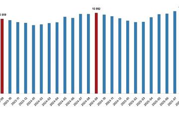 Ücretli Çalışan İstatistikleri, Eylül 2025