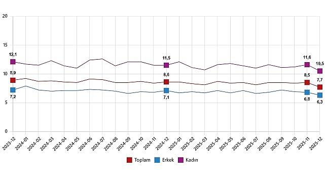 İşgücü İstatistikleri, Aralık 2025