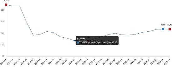 Yurt Dışı Üretici Fiyat Endeksi, Mart 2026