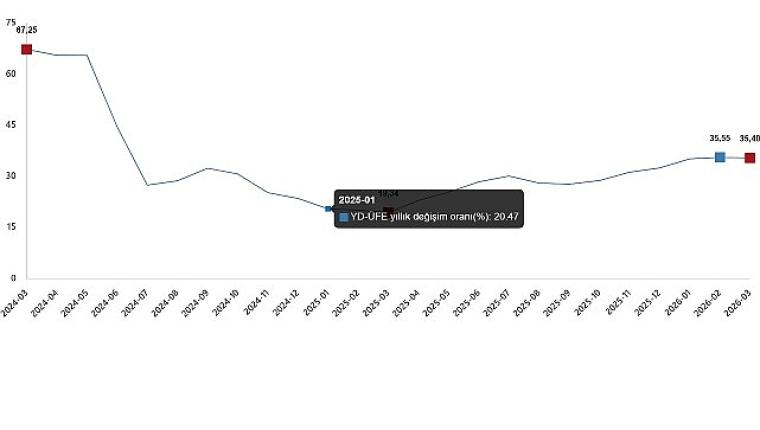 Yurt Dışı Üretici Fiyat Endeksi, Mart 2026