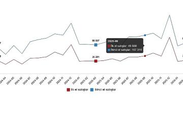 Konut ve İş Yeri Satış İstatistikleri, Mart 2026