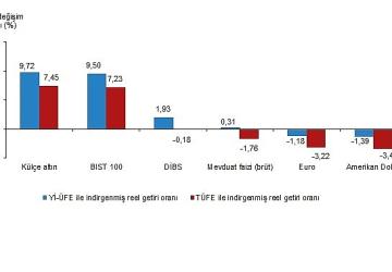 Finansal Yatırım Araçlarının Reel Getiri Oranları, Ocak 2026