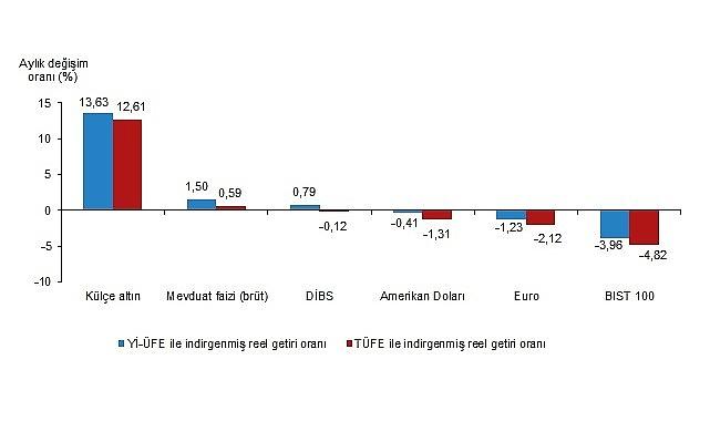 Aylık en yüksek reel getiri külçe altında oldu