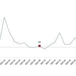 Hizmet Üretim Endeksi, Eylül 2025