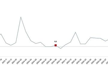 Hizmet Üretim Endeksi, Eylül 2025