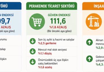 TÜİK Nisan 2026: Sektörel Güven Endekslerinde Farklı Seyir