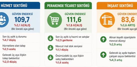 TÜİK Nisan 2026: Sektörel Güven Endekslerinde Farklı Seyir