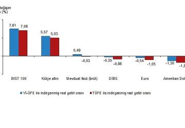 Finansal Yatırım Araçlarının Reel Getiri Oranları, Şubat 2026