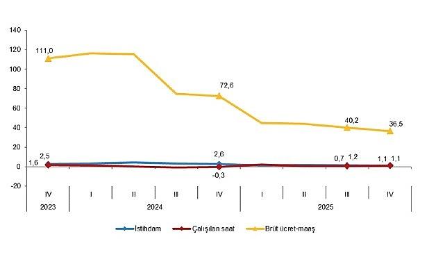 İşgücü Girdi Endeksleri, IV. Çeyrek: Ekim-Aralık 2025