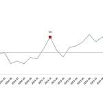 Sanayi Üretim Endeksi, Aralık 2025