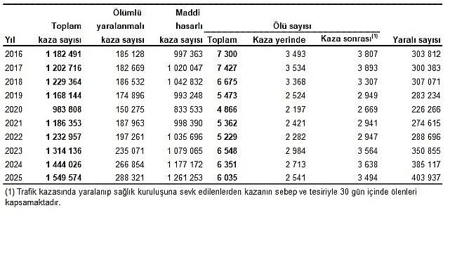 Karayolu Trafik Kaza İstatistikleri, 2025