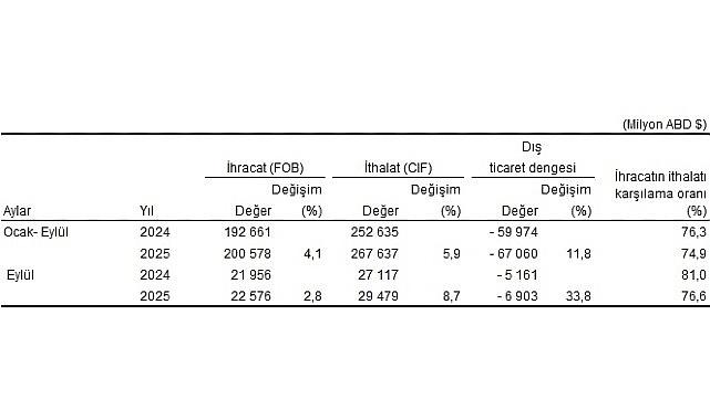 Dış Ticaret İstatistikleri, Eylül 2025 Dış Ticaret İstatistikleri, Eylül 2025