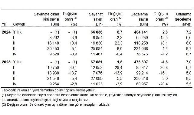 Hanehalkı Yurt İçi Turizm, IV. Çeyrek: Ekim-Aralık 2025