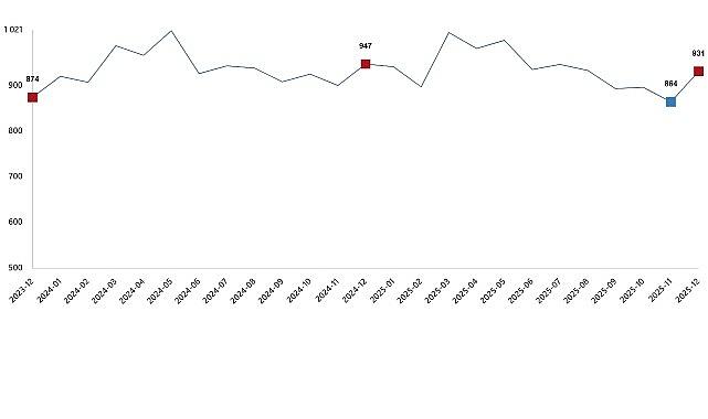 Süt ve Süt Ürünleri Üretimi, Aralık 2025