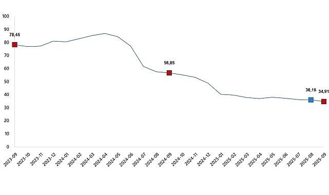 Hizmet Üretici Fiyat Endeksi, Eylül 2025