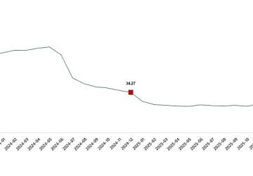 İnşaat Maliyet Endeksi, Aralık 2025