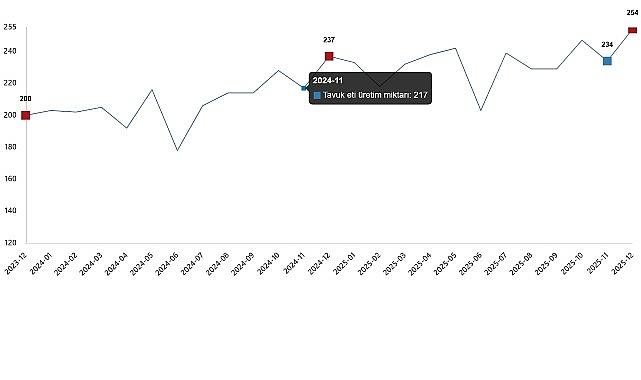 Kümes Hayvancılığı Üretimi, Aralık 2025