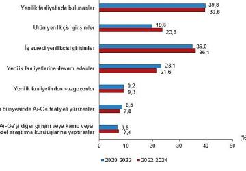 Yenilik Araştırması, 2024