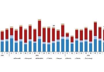 Motorlu Kara Taşıtları, Ekim 2025