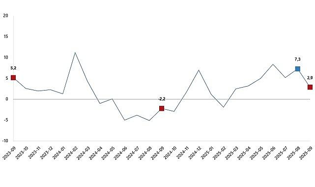 Sanayi Üretim Endeksi, Eylül 2025
