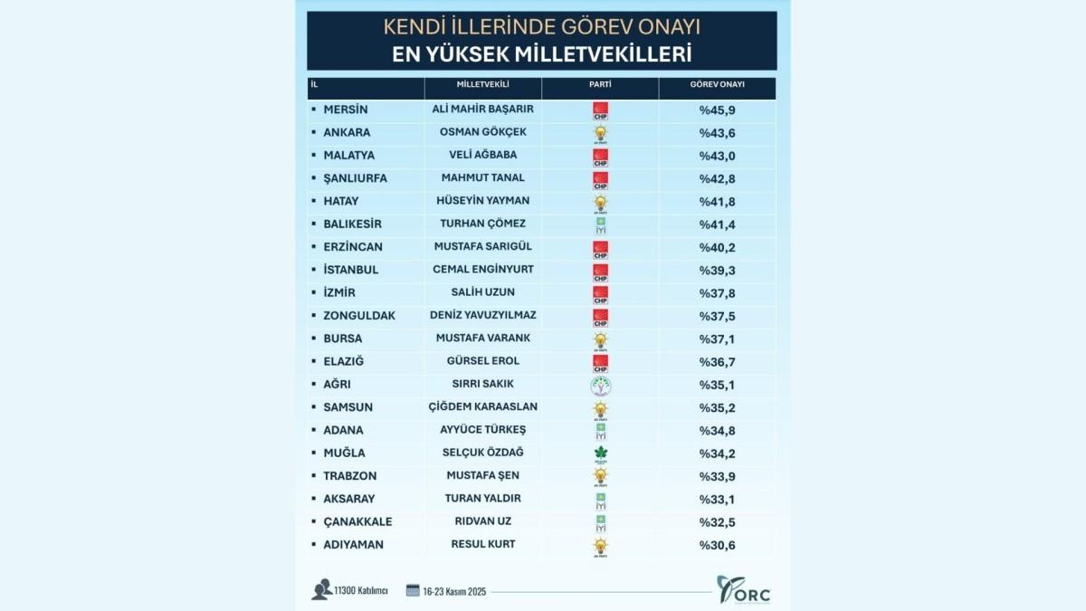 Türkiye'nin görev onayı en yüksek 20 mlletvekili açıklandı: Liste'de Resul Kurt da yer aldı