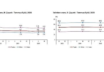 İşgücü İstatistikleri, III. Çeyrek: Temmuz-Eylül, 2025
