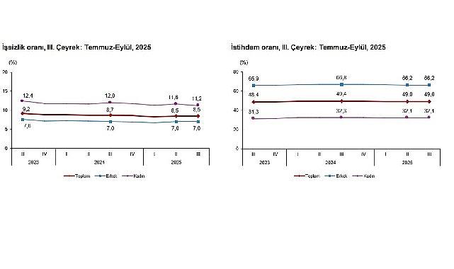 İşgücü İstatistikleri, III. Çeyrek: Temmuz-Eylül, 2025