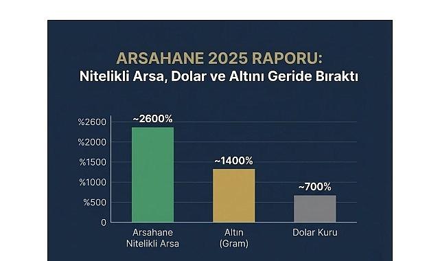 Arsahane'den 2025 Raporu: "Nitelikli Arsa, Dolar ve Altını Geride Bıraktı"