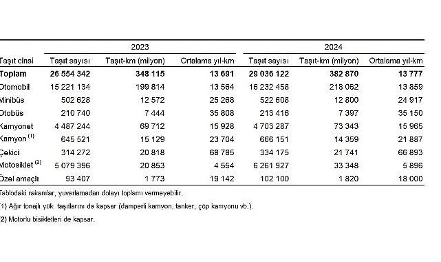 Taşıt-kilometre İstatistikleri, 2024