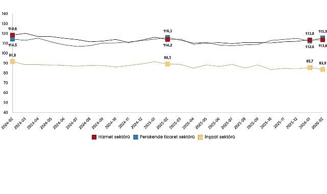 Hizmet, Perakende Ticaret ve İnşaat Güven Endeksleri, Şubat 2026