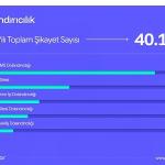 Şikayetvar 2025 verilerini açıkladı: Dolandırıcılık ve bahis siteleri gündemi sarstı