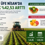 Tarım ÜFE Nisan’da Yıllık %42,53 Arttı