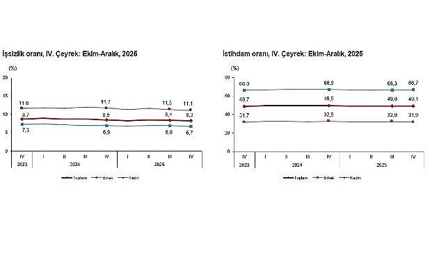 İşgücü İstatistikleri, IV. Çeyrek: Ekim-Aralık, 2025